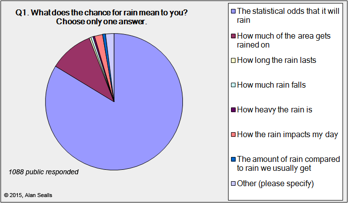 survey question results