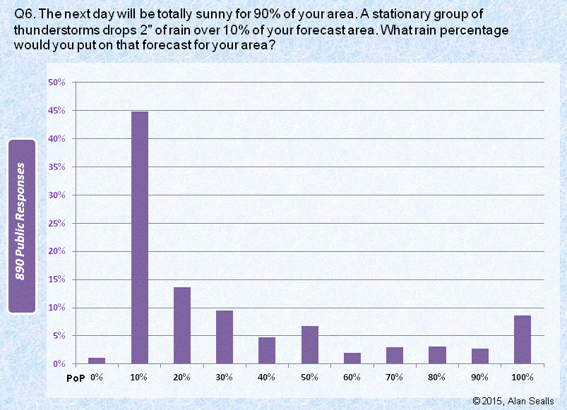 survey question results