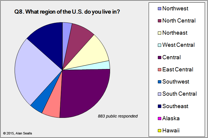 survey question results